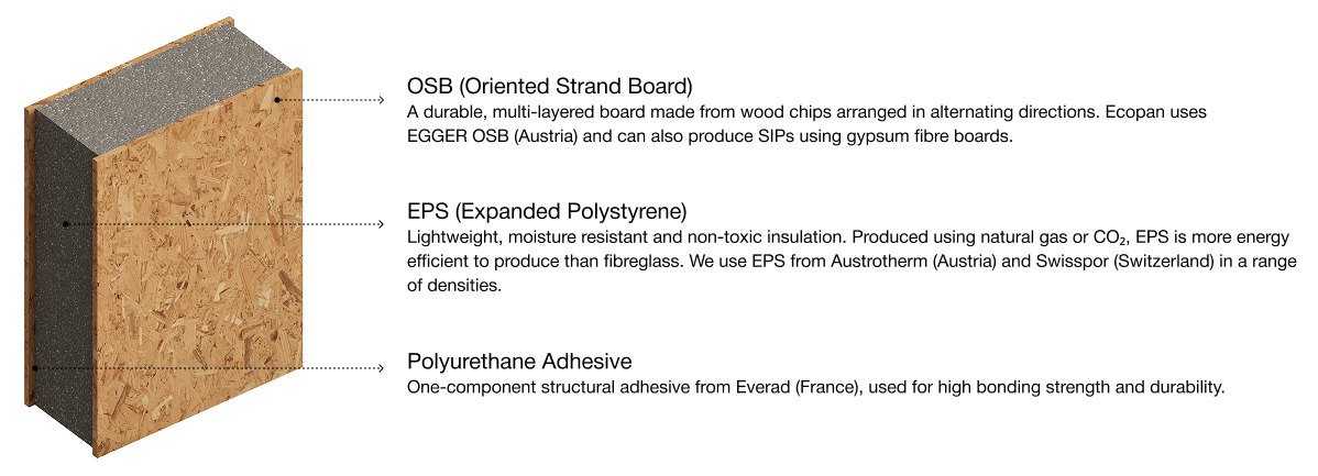 SIP Panel Structure