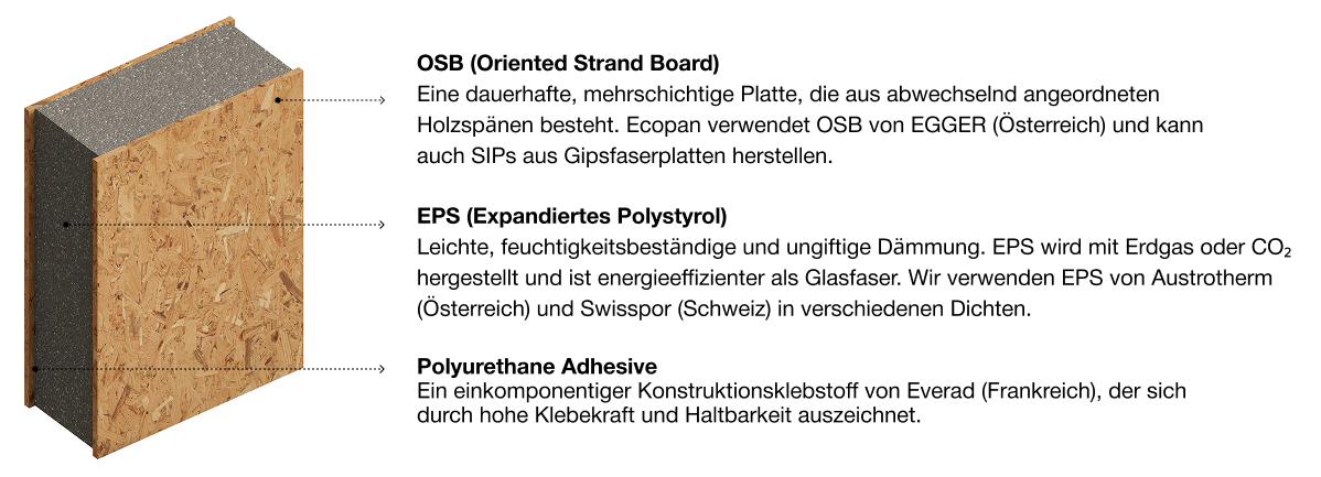 SIP Panel Struktur